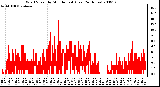 Milwaukee Weather Wind Speed by Minute mph (Last 24 Hours)