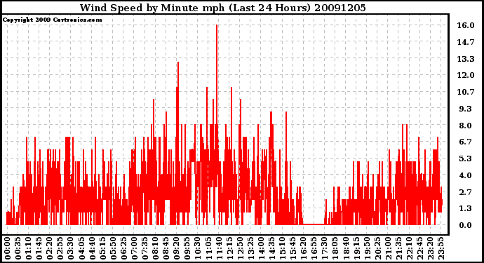 Milwaukee Weather Wind Speed by Minute mph (Last 24 Hours)