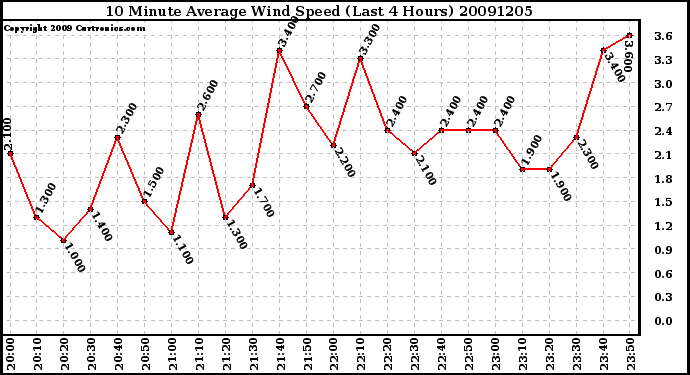 Milwaukee Weather 10 Minute Average Wind Speed (Last 4 Hours)