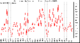 Milwaukee Weather Wind Speed by Minute mph (Last 1 Hour)