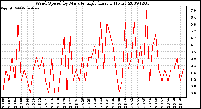 Milwaukee Weather Wind Speed by Minute mph (Last 1 Hour)