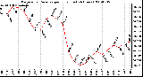 Milwaukee Weather Barometric Pressure per Hour (Last 24 Hours)