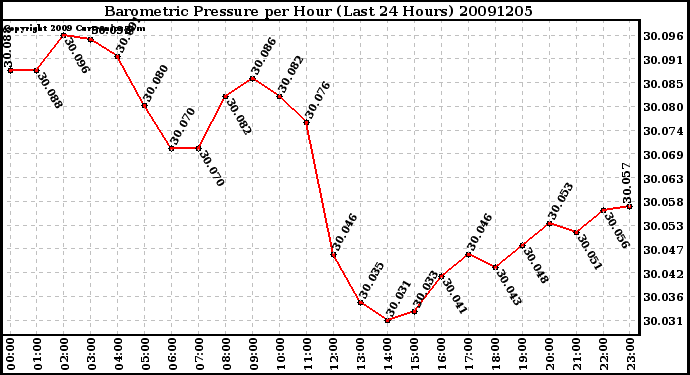 Milwaukee Weather Barometric Pressure per Hour (Last 24 Hours)