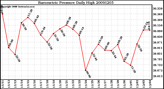 Milwaukee Weather Barometric Pressure Daily High