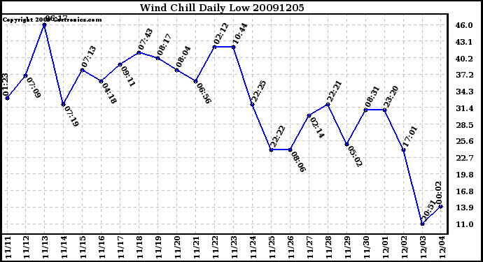 Milwaukee Weather Wind Chill Daily Low