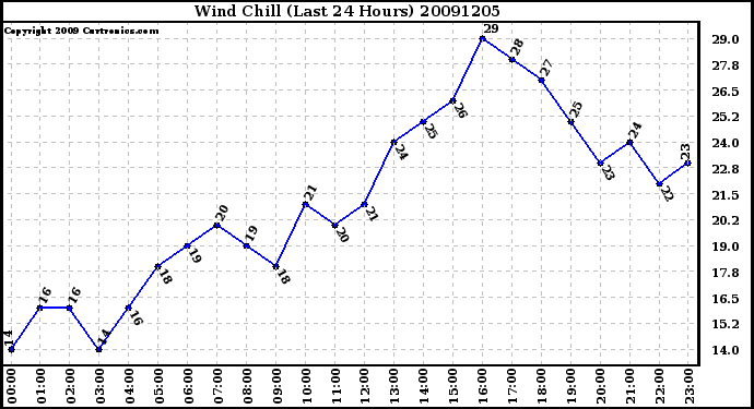 Milwaukee Weather Wind Chill (Last 24 Hours)