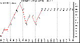 Milwaukee Weather Dew Point (Last 24 Hours)