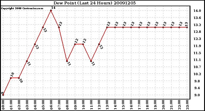 Milwaukee Weather Dew Point (Last 24 Hours)