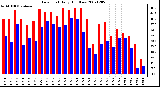 Milwaukee Weather Dew Point Daily High/Low