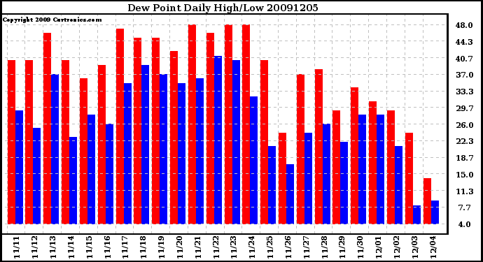 Milwaukee Weather Dew Point Daily High/Low