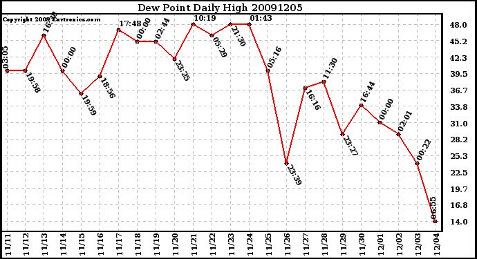 Milwaukee Weather Dew Point Daily High