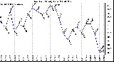 Milwaukee Weather Dew Point Daily Low