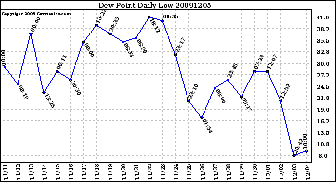 Milwaukee Weather Dew Point Daily Low