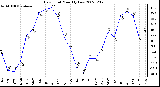 Milwaukee Weather Dew Point Monthly Low