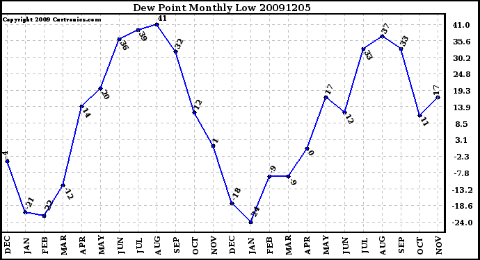 Milwaukee Weather Dew Point Monthly Low