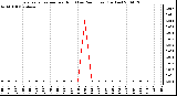 Milwaukee Weather Evapotranspiration per Hour (Last 24 Hours) (Inches)