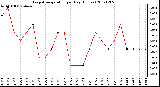 Milwaukee Weather Evapotranspiration per Day (Inches)