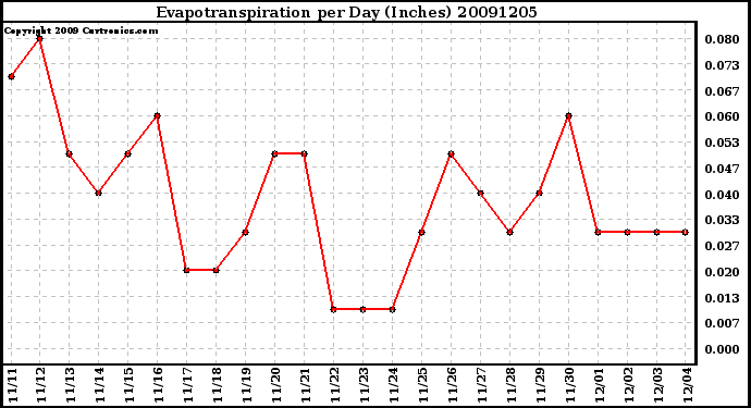 Milwaukee Weather Evapotranspiration per Day (Inches)