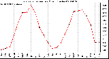 Milwaukee Weather Evapotranspiration per Month (Inches)