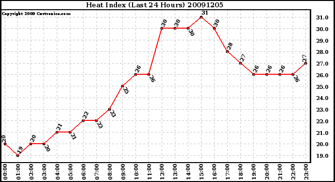 Milwaukee Weather Heat Index (Last 24 Hours)