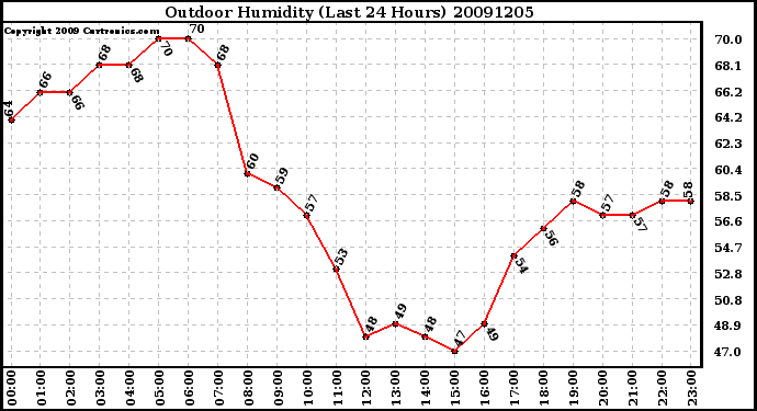 Milwaukee Weather Outdoor Humidity (Last 24 Hours)