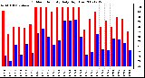 Milwaukee Weather Outdoor Humidity Daily High/Low