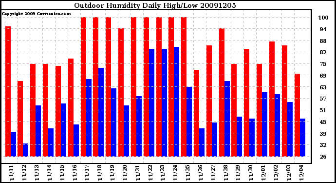 Milwaukee Weather Outdoor Humidity Daily High/Low