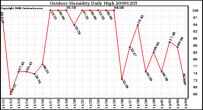 Milwaukee Weather Outdoor Humidity Daily High