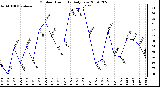 Milwaukee Weather Outdoor Humidity Daily Low