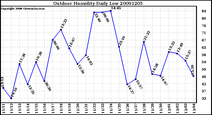 Milwaukee Weather Outdoor Humidity Daily Low