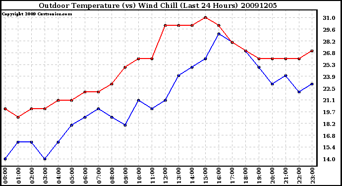 Milwaukee Weather Outdoor Temperature (vs) Wind Chill (Last 24 Hours)