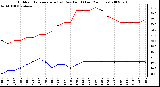 Milwaukee Weather Outdoor Temperature (vs) Dew Point (Last 24 Hours)