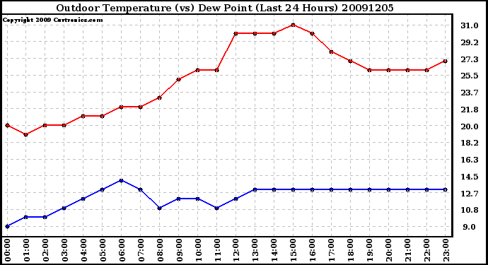 Milwaukee Weather Outdoor Temperature (vs) Dew Point (Last 24 Hours)