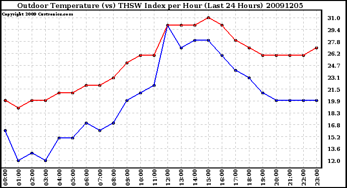 Milwaukee Weather Outdoor Temperature (vs) THSW Index per Hour (Last 24 Hours)