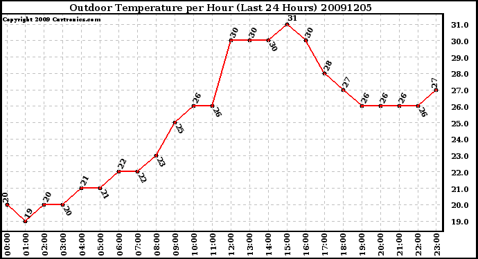 Milwaukee Weather Outdoor Temperature per Hour (Last 24 Hours)