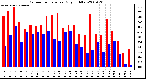 Milwaukee Weather Outdoor Temperature Daily High/Low