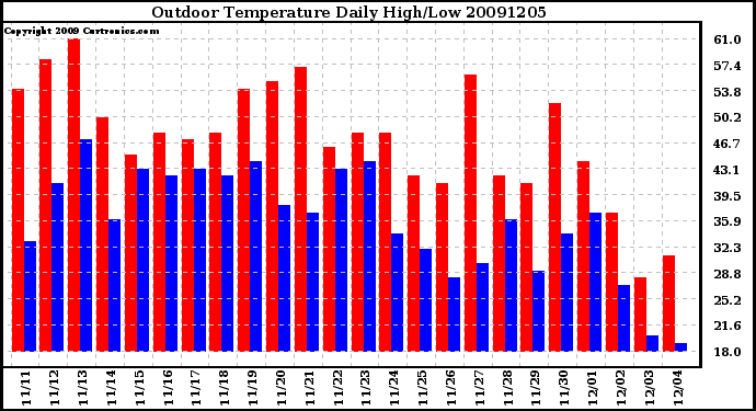 Milwaukee Weather Outdoor Temperature Daily High/Low