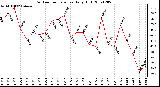 Milwaukee Weather Outdoor Temperature Daily High