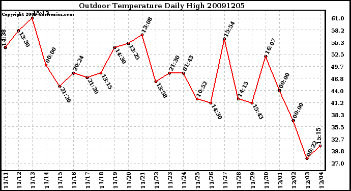 Milwaukee Weather Outdoor Temperature Daily High