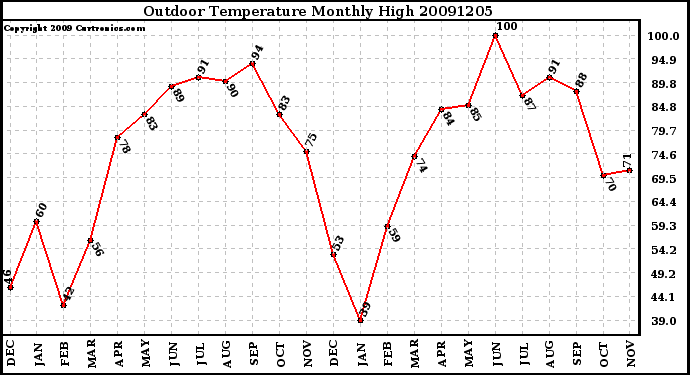 Milwaukee Weather Outdoor Temperature Monthly High