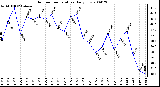 Milwaukee Weather Outdoor Temperature Daily Low