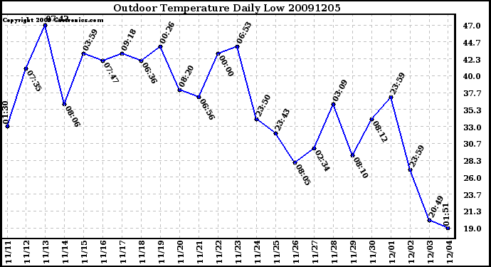 Milwaukee Weather Outdoor Temperature Daily Low