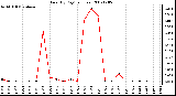 Milwaukee Weather Rain (By Day) (inches)