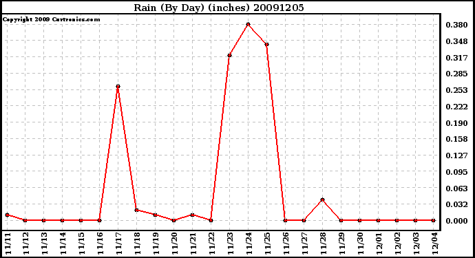 Milwaukee Weather Rain (By Day) (inches)