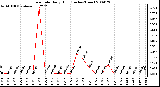 Milwaukee Weather Rain Rate Daily High (Inches/Hour)