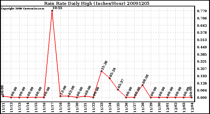 Milwaukee Weather Rain Rate Daily High (Inches/Hour)