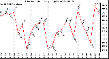 Milwaukee Weather Solar Radiation Daily High W/m2