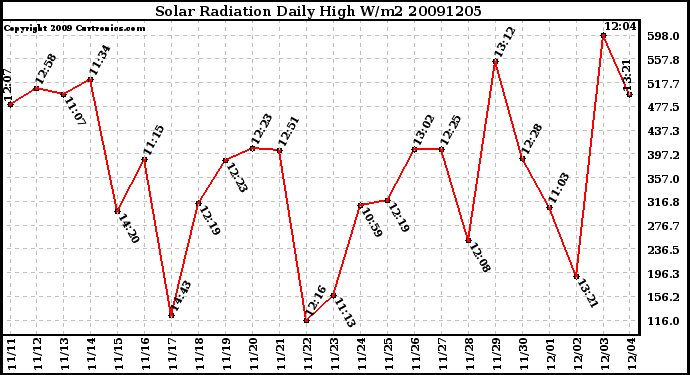 Milwaukee Weather Solar Radiation Daily High W/m2