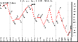 Milwaukee Weather THSW Index Daily High (F)