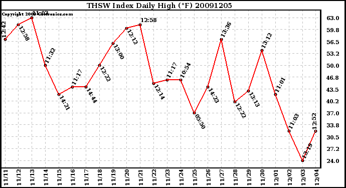 Milwaukee Weather THSW Index Daily High (F)